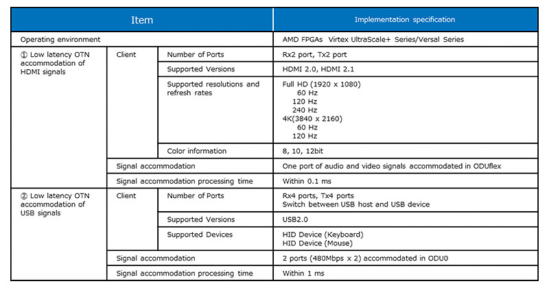 Table 1 Specifications of the Newly Developed Circuit (FPGA-IP)