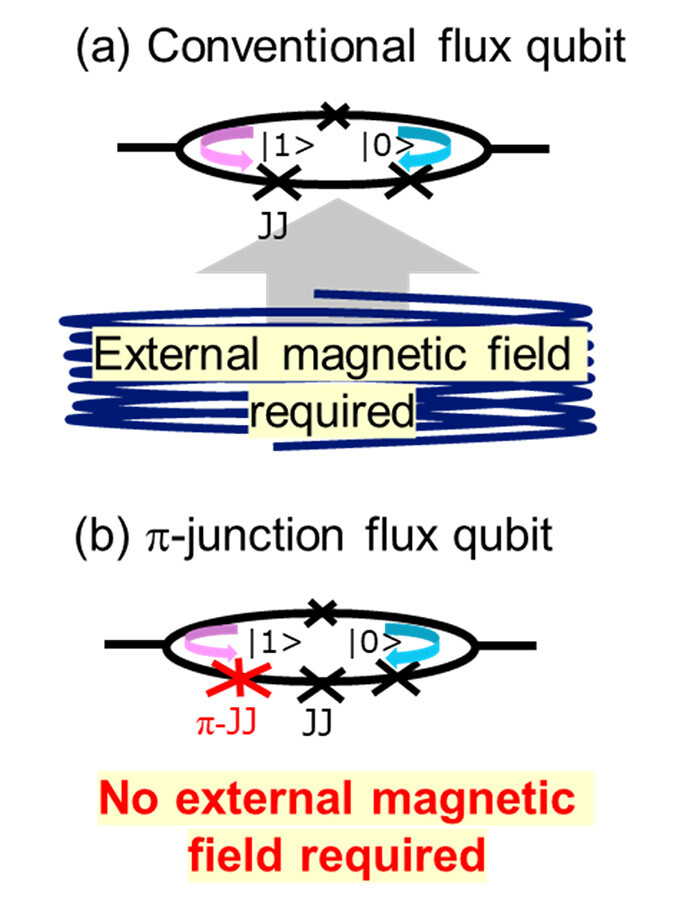 Figure 1 Schematic diagrams of two superconducting flux qubit circuits. The conventional qubit (a) requires an external magnetic field to operate optimally, while the new flux qubit (b), using a π-junction, achieves optimal operation without the need for an external magnetic field.