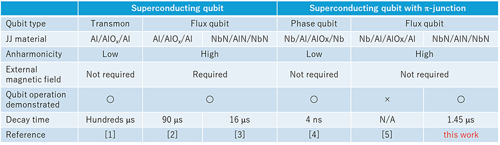 Table 1. Characteristics of a few representative superconducting qubits