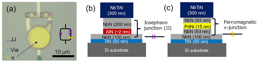 Figure 2 (a) Optical microscope image of the developed π-junction flux qubit with false color for the clarification. The Josephson junctions (JJ), π-junctions, and via-holes are shown in purple, yellow, and blue, and the circuit diagram on the right shows three Josephson junctions (x, purple) and a π-junction (*, yellow). (b) Structure of a Josephson junction made of the all-nitride superconductors. (c) Structure of a π-junction formed on a niobium nitride (NbN) base electrode.