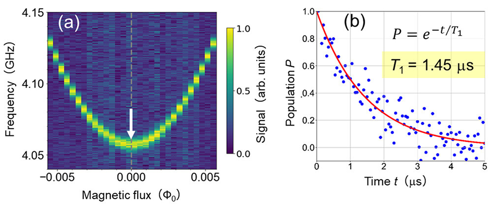 Figure 3 (a) Microwave spectroscopy spectrum showing the magnetic field dependence of the transition frequency from the ground state to the excited state of the π-junction flux qubit. The arrow indicates the optimum operating point of the π-junction flux qubit, showing the lowest transition frequency. While the optimum operating point for conventional flux qubits appears at 0.5Φ<sub>0</sub>, the new flux qubit is characterized by its appearance at zero magnetic field (0Φ<sub>0</sub>). (b) Coherence time measurement showing an energy relaxation time T1 = 1.45 µs.