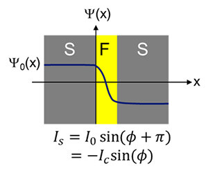 image of π-junction