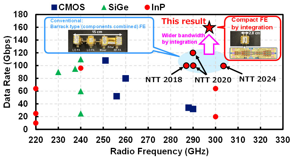 Figure 1 Positioning of this Work. Note. Radio Frequency (RF) refers to the center frequency of the band used for radio communication. CMOS, SiGe, and InP in the legend refer to the technology used in FE. CMOS (Complementary Metal-Oxide Semiconductor) is a field effect transistor technology using semiconductor silicon (Si), and SiGe is a bipolar transistor technology using semiconductor silicon germanium.