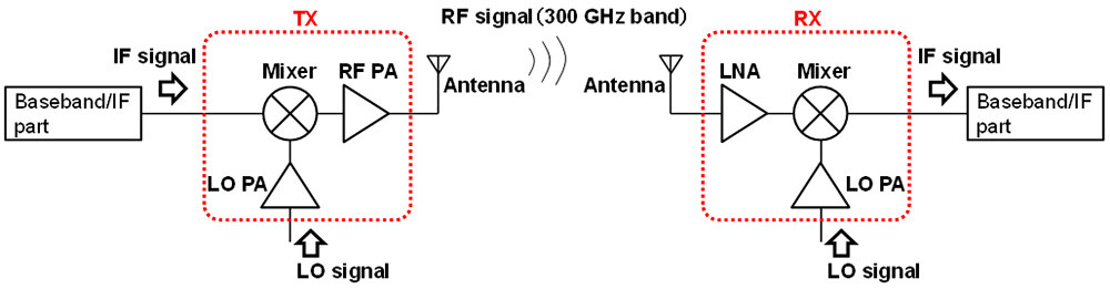 Figure 2 FE Configuration. Note. The IF (intermediate frequency) signal is a lower frequency signal than the RF signal used in FE. The LO (local oscillator) signal drives a mixer that converts frequencies between IF and RF signals.