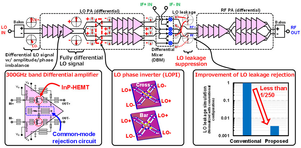 Figure 3 Circuit Configuration of Proposed 300 GHz Band FE (TX)