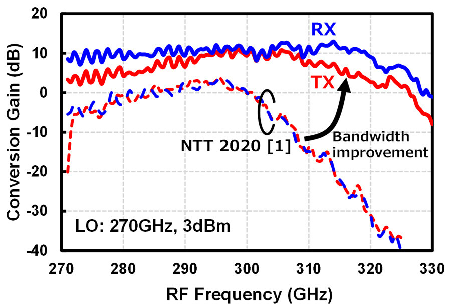 Figure 6 Improvement of Operating Bandwidth of TX and RX by One-chip Integration of Components