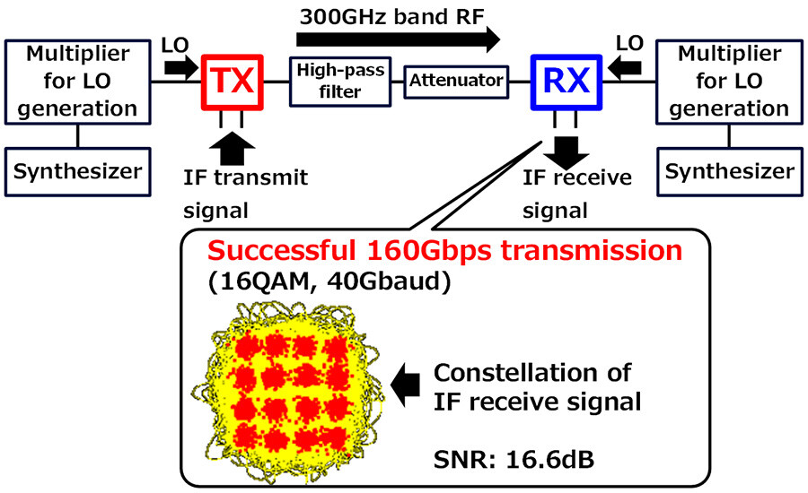 Figure 7 Data Transmission Experiment