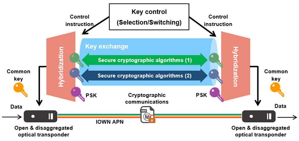 Figure 1 Development and Implementation of Elastic Key Control Technology