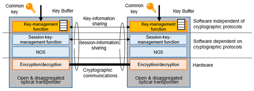 Figure 2 Disaggregation Configuration of Developed and Implemented Cryptography