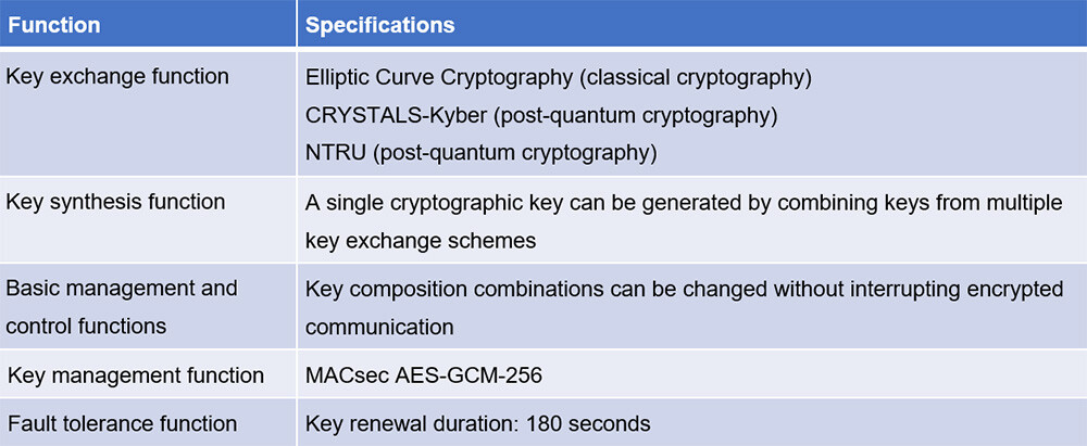 Table 1 Functions and Specifications of Quantum-Safe Secure Transport Systems