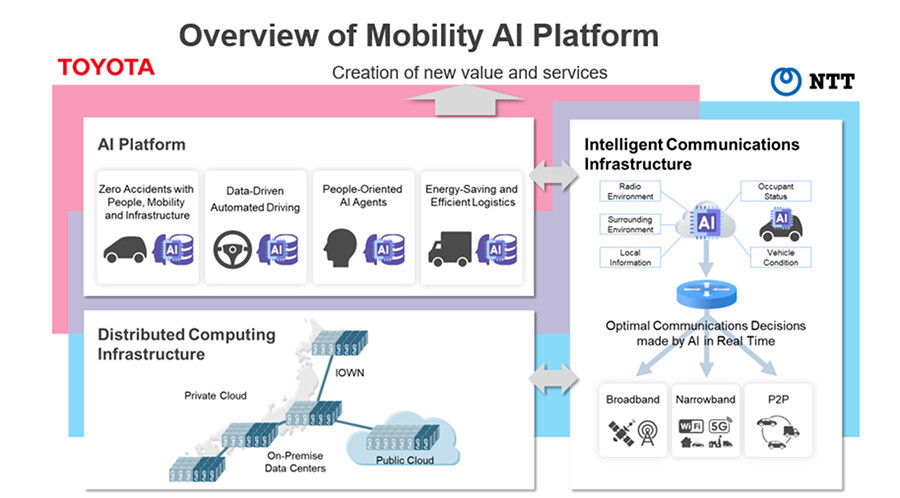 Components of the mobility AI infrastructure