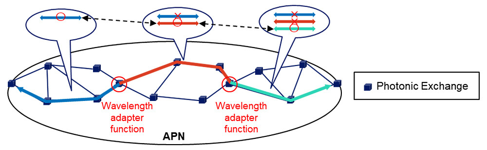 Figure 1 Overview of the Photonic Exchange Wavelength Adapter Function providing an E2E Optical Path using Unused Wavelengths per Area