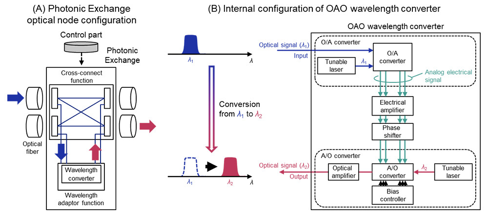 Figure 2 Component Technologies for Implementing Wavelength Adapter Function