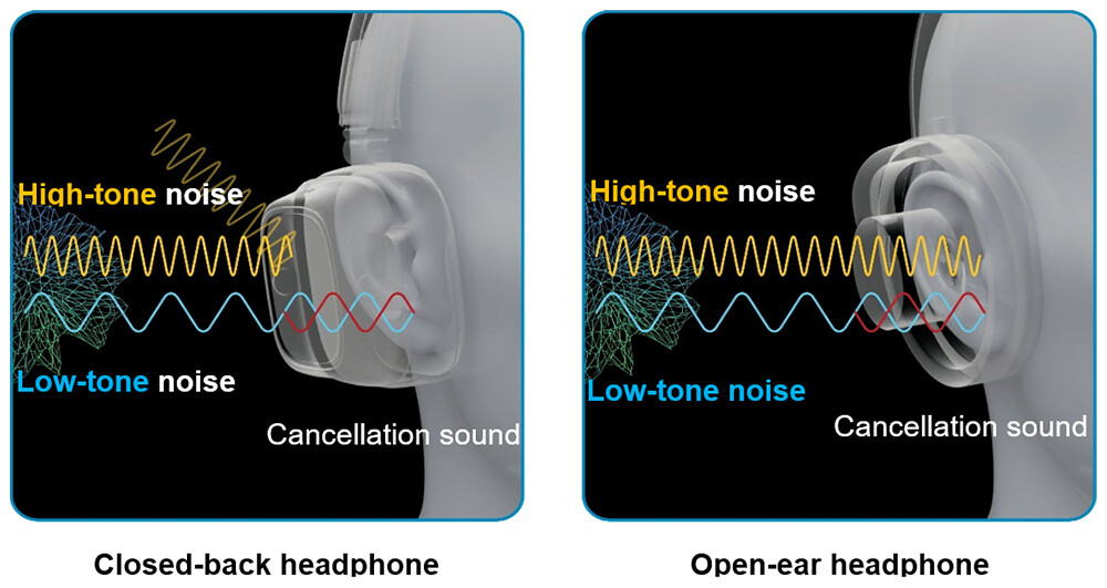 Figure 1 Comparison of ANC Between Closed-Back Headphones and Open-Ear Headphones