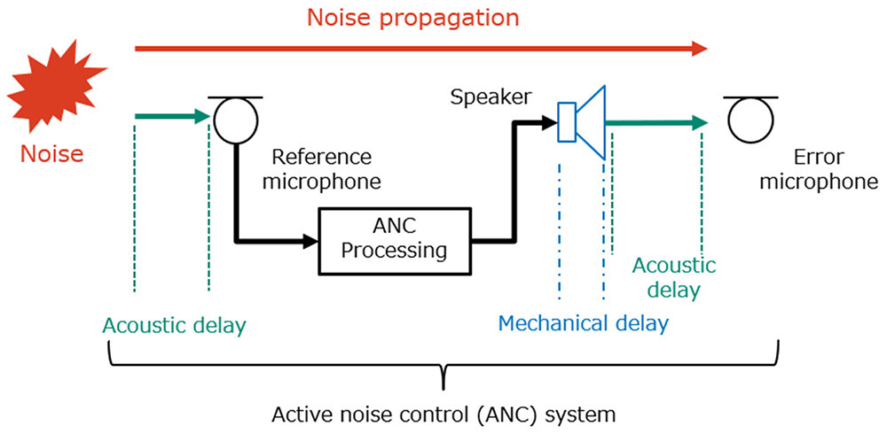 Figure 2 Acoustic and Mechanical Delay in ANC