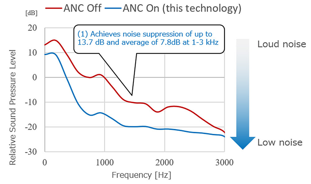 Figure 4 Evaluation of Noise Suppression Performance in ANC Using This Technology