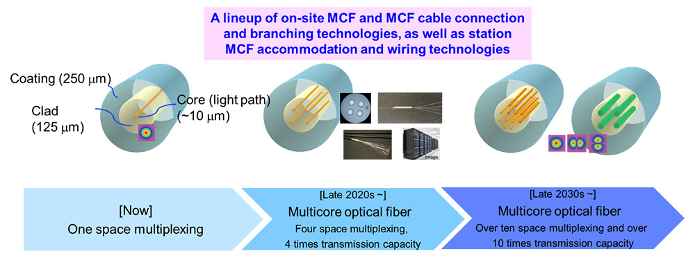 Figure 1 Optical Fiber Technology Roadmap to Achieve the Larger Capacity of IOWN