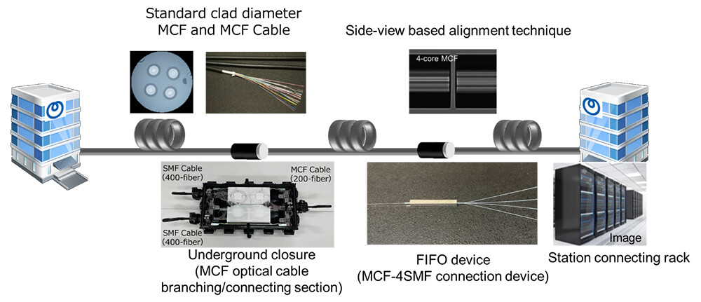 Figure 2 Underlying Technologies Required for Construction, Maintenance, and Operation of Four-core Optical Transmission Lines