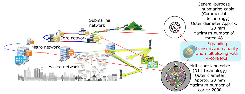 Figure 3 Example of Areas Where Practical Application of Four-core Optical Transmission Lines Is Expected