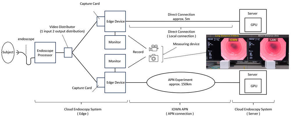 Figure 3 Connection Configuration of the Demonstration Experiment