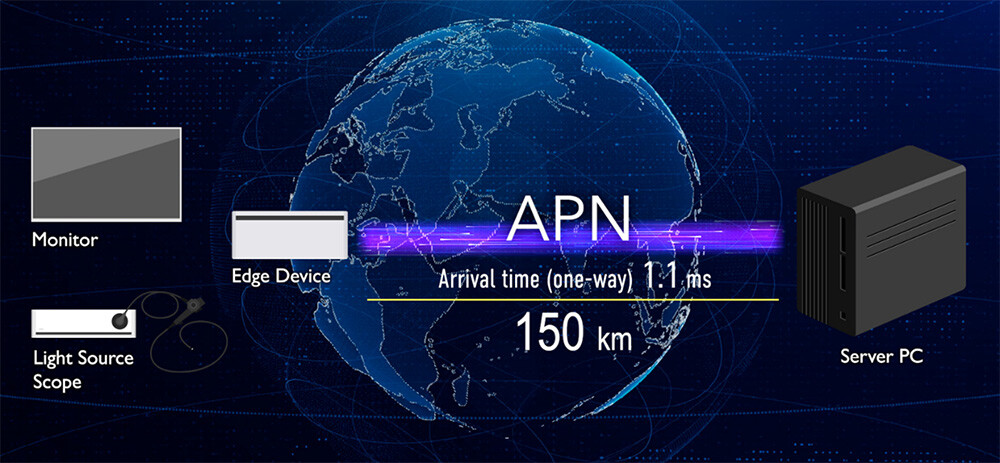 Figure 5 Result of the Long-Distance (approx. 150km) Demonstration Experiment Using the APN