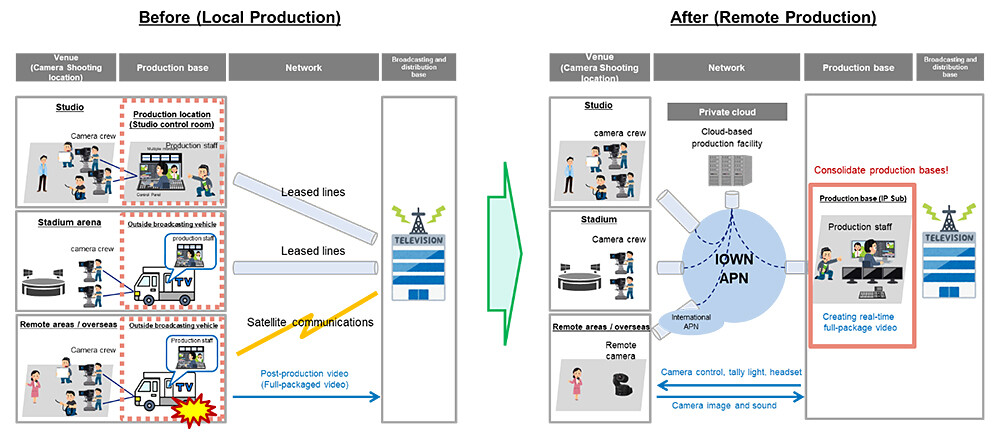 Figure 1 Remote Production Using APN