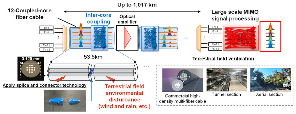 Figure 1 The world's first high-capacity, long-distance optical transmission experiment using 12-coupled-core fiber cables in terrestrial field environment