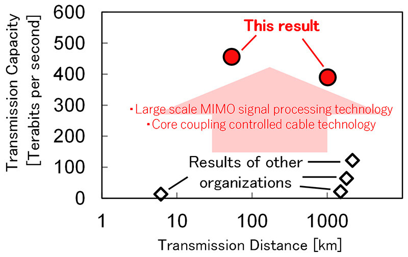 Figure 2 Trend of Large Capacity Space Division Multiplexing Transmission Experiment in Field Environment Using Fiber with The Same Standard Outer Diameter As Existing Optical Fiber