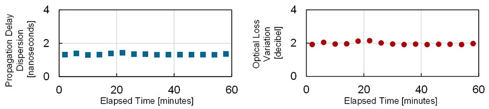 Figure 4 Evaluation Results of Time Dependence of Transmission Parameters of Field-Installed 12-Coupled-Core Fiber Transmission Line