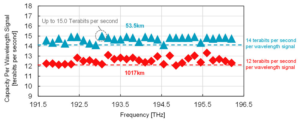 Figure 5 High-Capacity Field Transmission Results