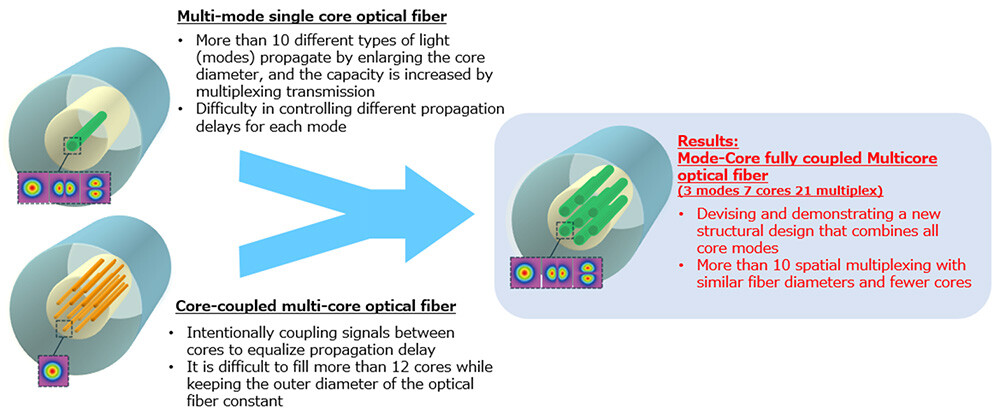 Figure 1 Outline of Newly Proposed and Demonstrated Core-to-Core and Mode-to-Mode Optical Coupling Type Optical Fiber