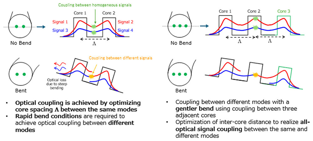 Figure 2 Relationship Between Optical Coupling Between Two Adjacent Cores and Bending Condition (bending radius) (left: conventional design model) and Relationship Between Optical Coupling Between Three Adjacent Cores and Bending Condition (bending radius) (right: proposed design model)