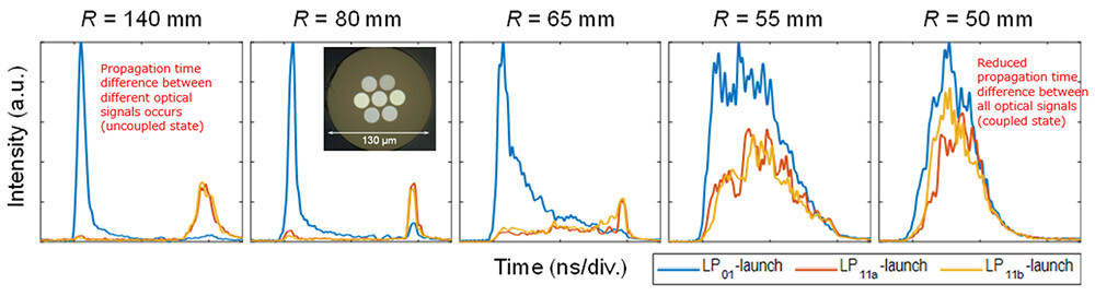 Figure 3 Example of Experiment in Which Optical Signals of Three Modes Were Coupled Between Cores in a Prototype Optical Fiber (the delay distributions of the three types of optical signals coincided on the time axis under the designed bending condition (bending radius R =50 mm))