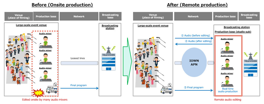 Figure 1 Audio Remote Production Using APN