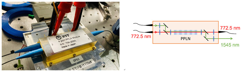 Figure 1 Optical Parametric Amplifier Used in This Experiment (Left) And Conceptual Diagram of The Module (Right)