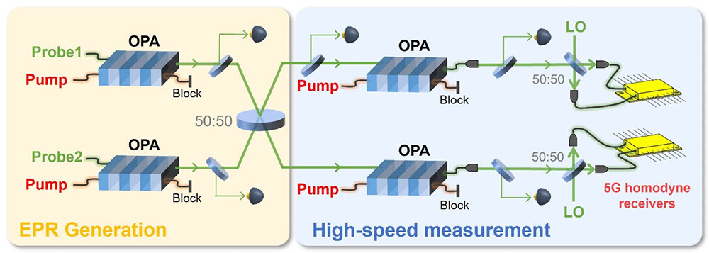 Figure 2 Experimental System. Note. On the left is the generation system of optical quantum entanglement, and on the right is the high-speed measurement system. Entangled state generation and phase-sensitive amplification are achieved through interaction between pump light and waveguide OPA. Probe light is used for phase control of the experimental system, and the entangled state is measured using a 5G homodyne detector.