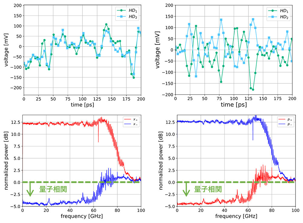 Figure 3 Experimental Results. Note. Top row: Real-time entanglement measurement. HD1 and HD2 represent the outputs of the two homodyne measurement shown in Figure 2, respectively. Bottom: The frequency domain of entanglement. The left and right sides show the results of the homodyne measurement5 at the base of the x and p directions, respectively. In the upper part, the picosecond order quantum correlation is observed in the x and p basis measurements, providing evidence of quantum correlations. The lower 0dB represents the classical shot noise level, below which the blue line is evidence of quantum entanglement.