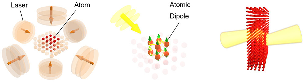 Figure 2: Realizing Negative Refraction of Light Using an Atomic Medium (Left) Lasers are used to create a periodic pattern of light, which confines atoms to form a structured lattice. (Middle) Under illumination, closely spaced atoms interact strongly through dipole emission and absorption of light, producing a collective response. (Right) The emission of these interacting atoms results in a negative refraction of light within the atomic lattice.