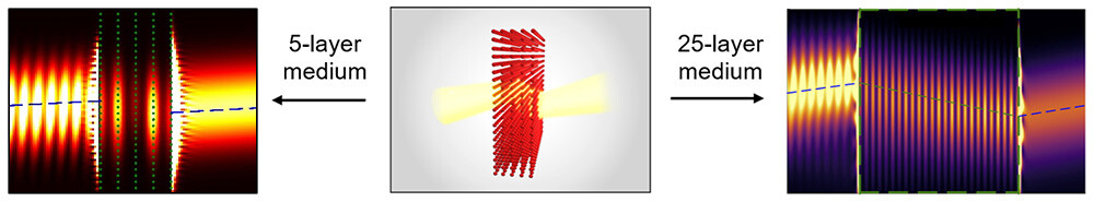 Figure 3: Simulations Reveal Negative Refraction of Light in an Atomic Medium (Left) Simulation of a beam passing through a 5-layer cubic atomic lattice, where each layer contains 625 atoms. The green dots represent individual atoms, with separations on the order of hundreds of nanometers. Negative refraction causes the outgoing beam to shift downwards. (Right) Simulation of negative refraction in a larger lattice, with twenty-five layers, reveals how the beam is deflected upon entering and exiting the atomic medium (bounded by the dashed green box).