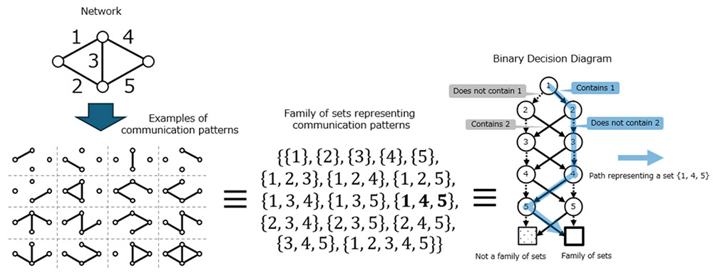 Figure 1 An Example of A Family of Sets and Binary Decision Diagram That Represent Network Communication Patterns Note. In the figure, 16 communication patterns are represented by a family of sets of 16 sets, which are compressed into a binary decision diagram of 11 nodes. (Left) Diagram of a network connecting four points and an example of 16 communication patterns. (Middle) Communication patterns are represented by a family of sets, where the elements are the numbers of each edge. (Right) A binary decision diagram where each node represents the decision regarding an element's inclusion in a set in the family of sets. Every set in a family is represented as a downward path from the top to the bottom (T) through the nodes. In a path corresponding to a set, a solid line indicates that the corresponding element is included in the set, and a dotted line indicates that the element is not included. The blue path proceeds from 1 to 2 via a solid line, from 2 to 3 via a dotted line, and from ..., 5 to T by a solid line, so that the set {1, 4, 5} is included in the family of sets.