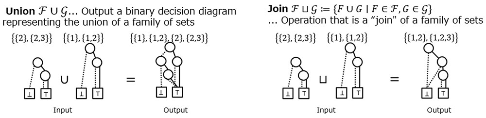 Figure 2 Example of Binary Operations on a Binary Decision Diagram Note. Two binary decision diagrams representing a family of sets are received as inputs, and a binary decision diagram representing a result of performing an operation on them is output.