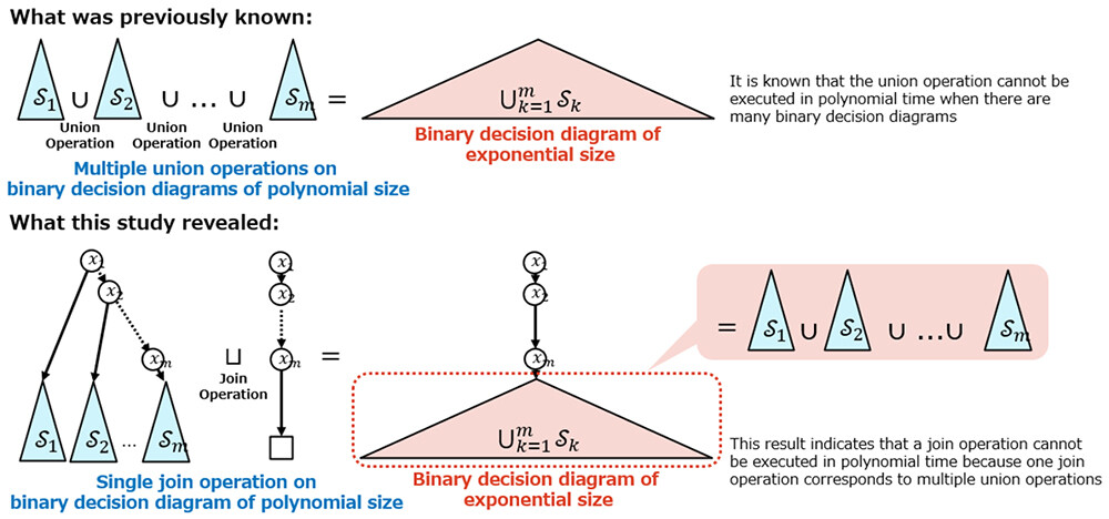 Figure 3 Proof that A Join Operation on Binary Decision Diagrams Is Infeasible in Polynomial Time