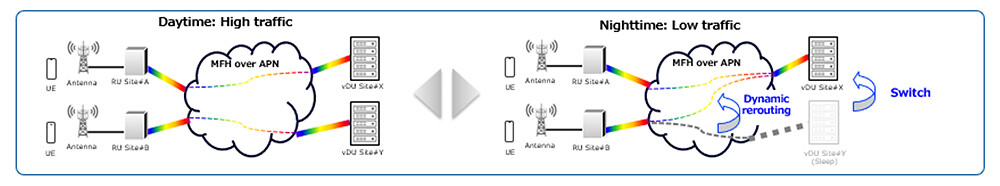 Figure 1 Dynamic Routing Using APN for Mobile Fronthaul