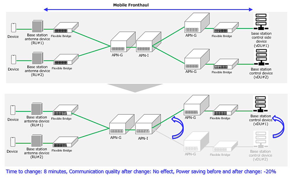 Figure 2 Demonstration Environment and Results