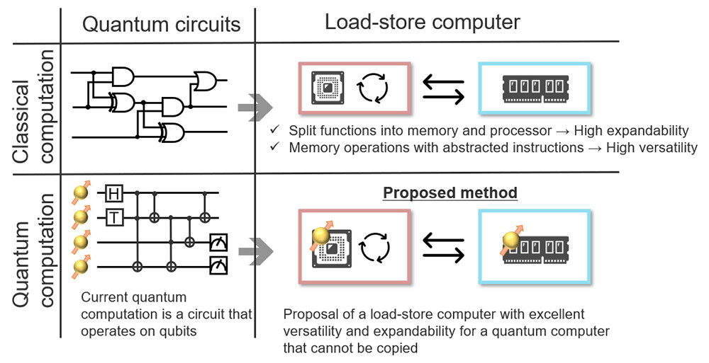 New Quantum Computer Architecture With Separate Memory And Processor 