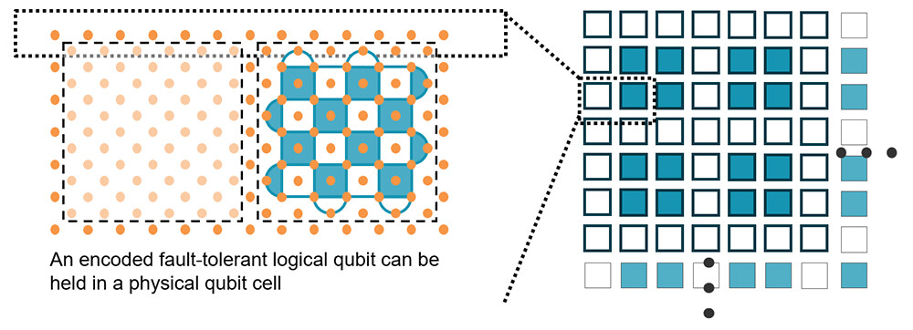 Figure 1 Conceptual Diagram of Fault-Tolerance Quantum Computation based on Surface Code and Example of Conventional Mapping. Note. Left: Orange dots represent physical qubits, and each cell is typically composed of hundreds of qubits. The figure shows an example of an implementation using surface codes, and white and blue semicircles and rectangles represent error-check patterns. Right: The blue cells represent data cells that store logical qubits, and the white cells are auxiliary cells allocated for the operations. Memory efficiency is measured by the ratio of the blue cells to the total number of cells. In the illustrated mapping, the memory efficiency is 44%.