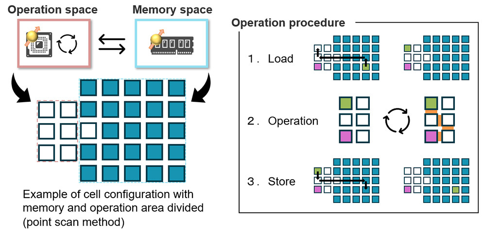 Figure 2 Overview of the Proposed Method. Note. Left: An example of cell arrangement based on the quantum memory system proposed in this research. Compared with the conventional design shown in Figure 1, the proportion of white cells (auxiliary cells allocated for calculation) is low and the proportion of blue cells (cells holding data) is high, resulting in high memory efficiency. The white cell space on the left represents the computing space, and the space occupied by the blue cell on the right corresponds to the memory space. Right: The calculation flow proposed in this achievement. This method abstracts data movement and operations, enabling execution regardless of changes in error-correcting codes or hardware. Load: A target cell (green cell) held in the right memory space is transferred to the computing space for a processing with a predefined logical operation. Operation: A cell in a computing space is operated using an auxiliary cell (white cell) and another preloaded cell (purple cell). Store: The processed cell is returned to memory.