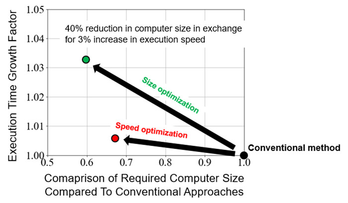 Figure 3 Performance Improvement by the Proposed Method. Note. Figure shows the performance requirements of a quantum computer when optimized in two settings. Red dots: Results of speed optimization. The computer's size was reduced by 30%, while the speed increase was limited to 1% or less. Green dots: Results of size optimization. The computational size was reduced by approximately 40%, with a 3% increase in speed.