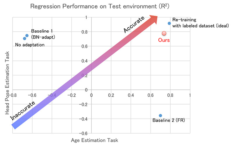 Figure 1 Performance Comparison on Adaptation Methods in the R2 Score. Note. A higher score indicates better performance.