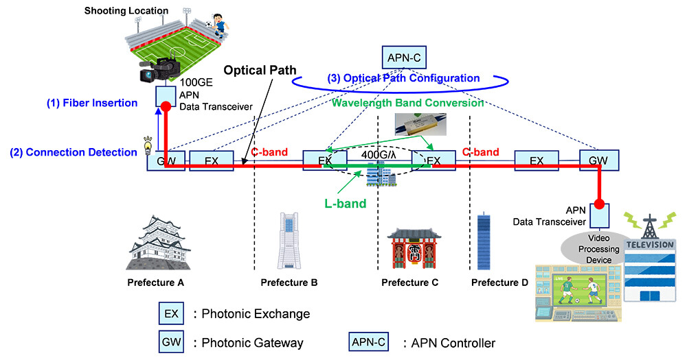 Figure 2 On-Demand Optical Path Setup — Demonstration Configuration and Procedure.